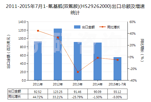 2011-2015年7月1-氰基胍(雙氰胺)(HS29262000)出口總額及增速統(tǒng)計